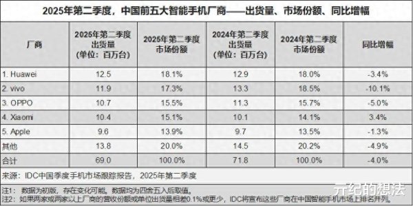 炒股配资服务网 中国手机市场再次洗牌: 苹果第五, 小米第四, 第一名有点小意外
